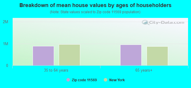 Breakdown of mean house values by ages of householders