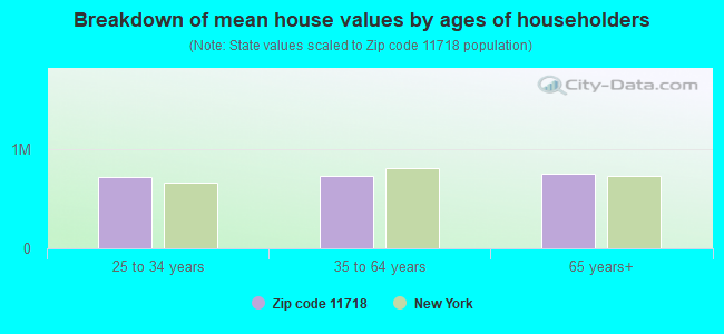 Breakdown of mean house values by ages of householders