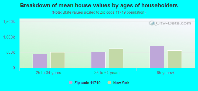 Breakdown of mean house values by ages of householders