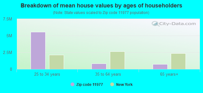 Breakdown of mean house values by ages of householders