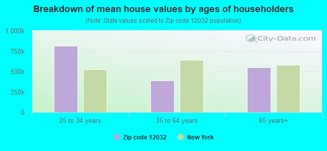 Breakdown of mean house values by ages of householders