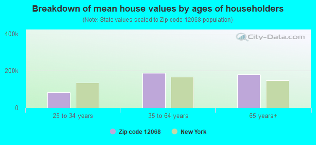 Breakdown of mean house values by ages of householders