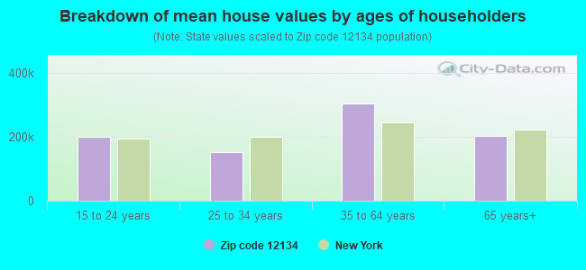 Breakdown of mean house values by ages of householders