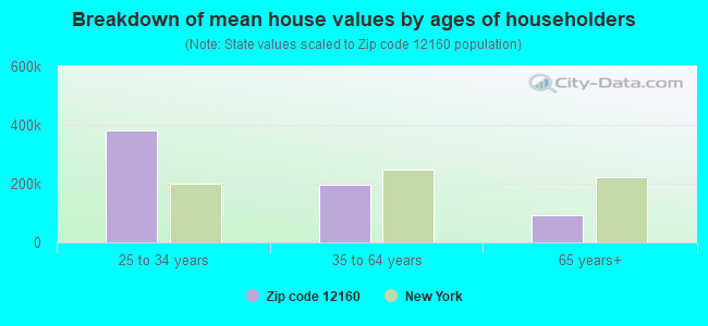 Breakdown of mean house values by ages of householders