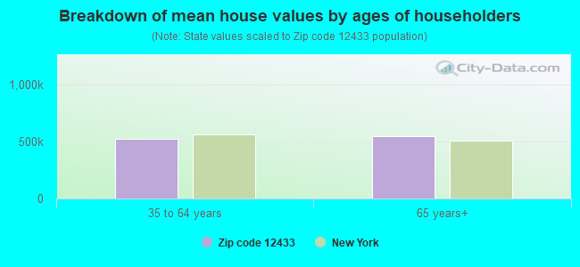 Breakdown of mean house values by ages of householders