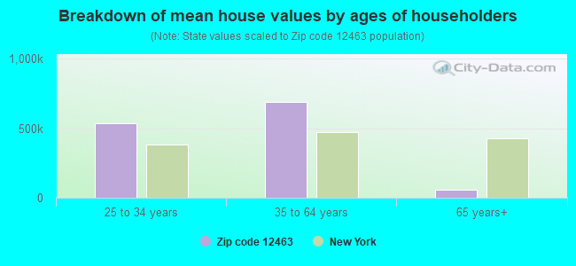 Breakdown of mean house values by ages of householders