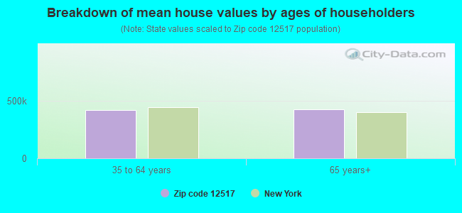 Breakdown of mean house values by ages of householders