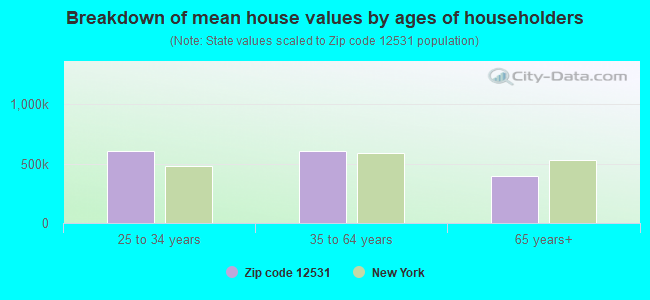 Breakdown of mean house values by ages of householders