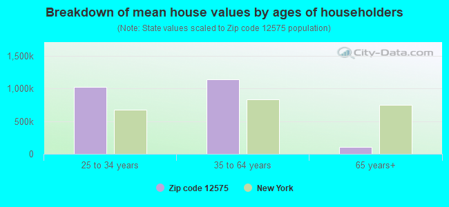 Breakdown of mean house values by ages of householders