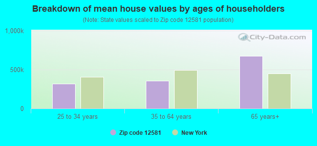 Breakdown of mean house values by ages of householders