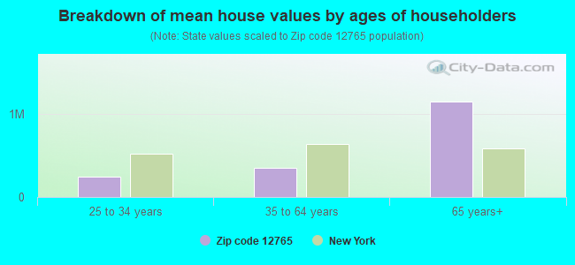 Breakdown of mean house values by ages of householders