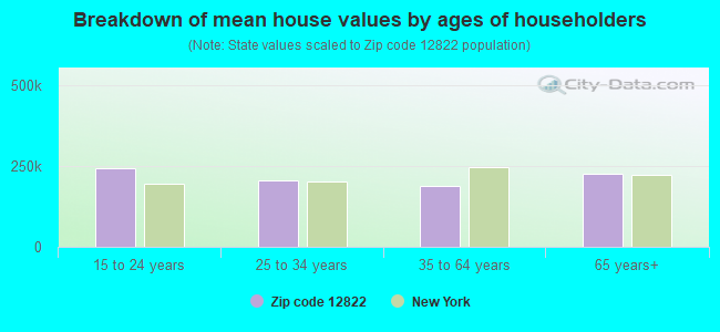 Breakdown of mean house values by ages of householders