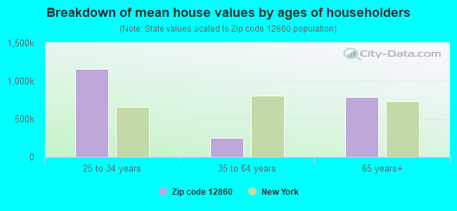 Breakdown of mean house values by ages of householders