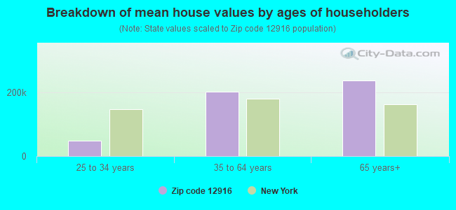 Breakdown of mean house values by ages of householders