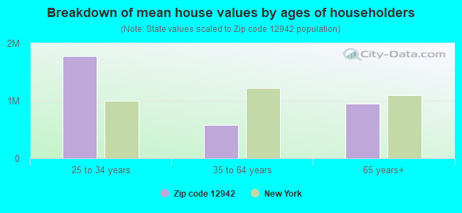 Breakdown of mean house values by ages of householders