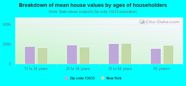 Breakdown of mean house values by ages of householders