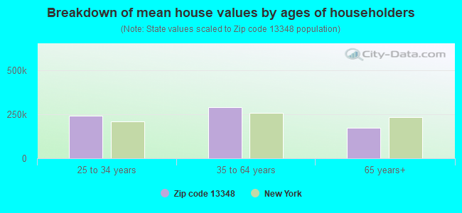 Breakdown of mean house values by ages of householders