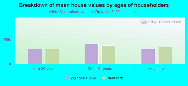 Breakdown of mean house values by ages of householders