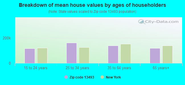 Breakdown of mean house values by ages of householders