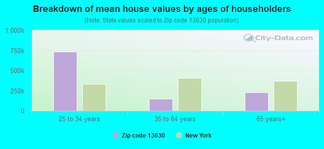 Breakdown of mean house values by ages of householders