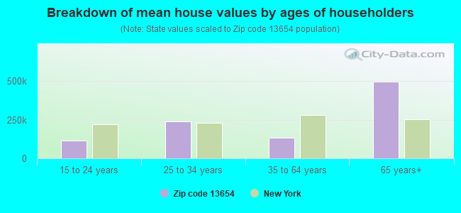 Breakdown of mean house values by ages of householders