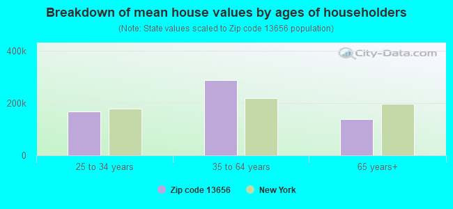 Breakdown of mean house values by ages of householders