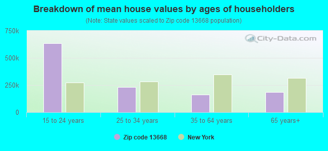 Breakdown of mean house values by ages of householders