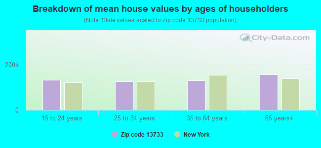 Breakdown of mean house values by ages of householders