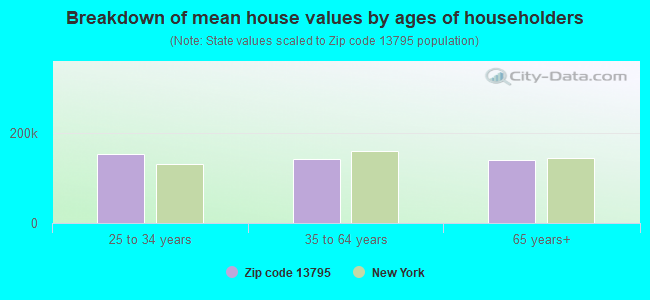 Breakdown of mean house values by ages of householders