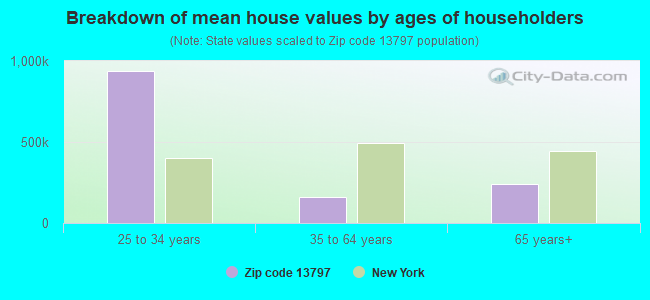 Breakdown of mean house values by ages of householders