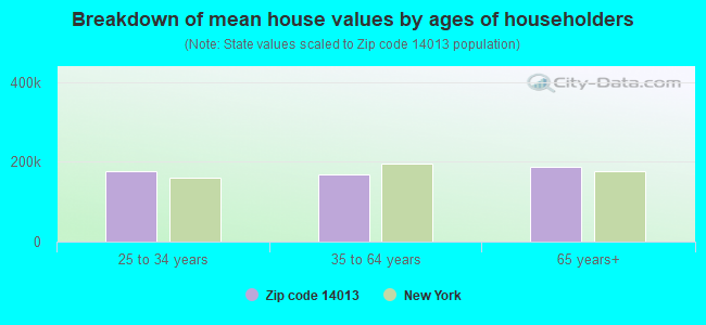 Breakdown of mean house values by ages of householders