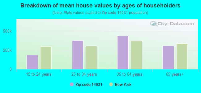 Breakdown of mean house values by ages of householders