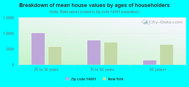 Breakdown of mean house values by ages of householders