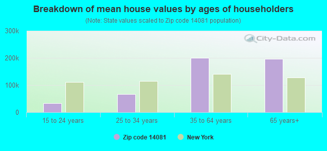 Breakdown of mean house values by ages of householders