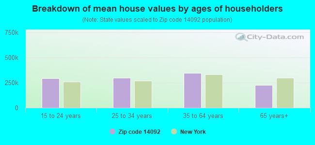 Breakdown of mean house values by ages of householders