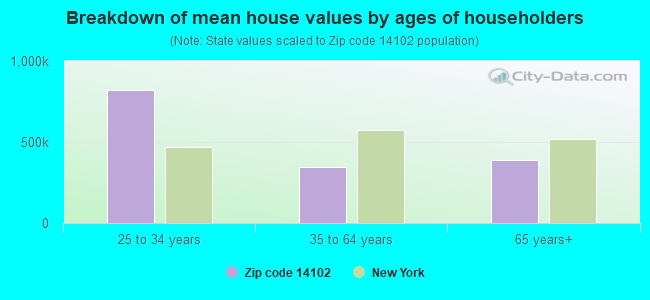 Breakdown of mean house values by ages of householders