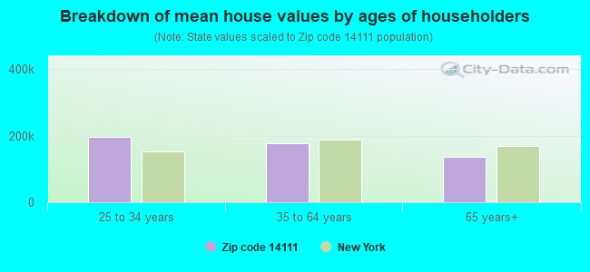 Breakdown of mean house values by ages of householders