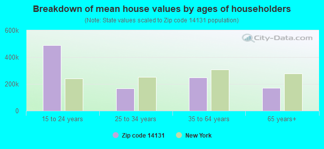 Breakdown of mean house values by ages of householders