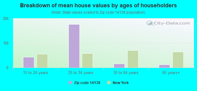 Breakdown of mean house values by ages of householders