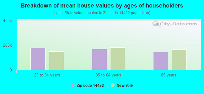 Breakdown of mean house values by ages of householders