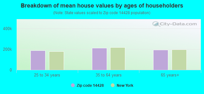 Breakdown of mean house values by ages of householders