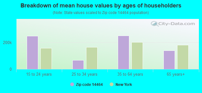 Breakdown of mean house values by ages of householders