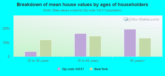 Breakdown of mean house values by ages of householders