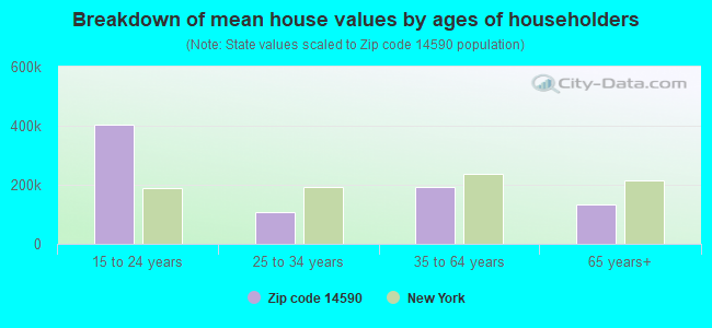 Breakdown of mean house values by ages of householders