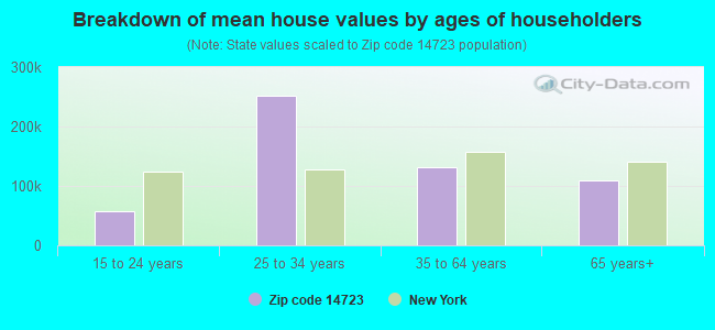 Breakdown of mean house values by ages of householders