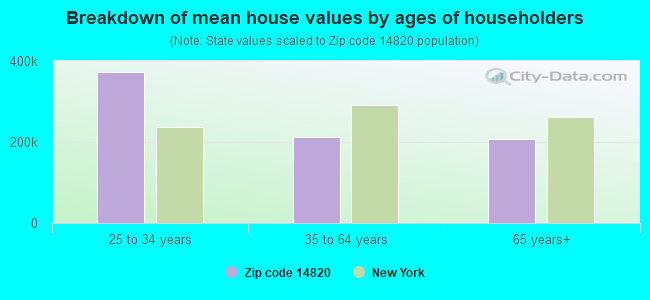 Breakdown of mean house values by ages of householders