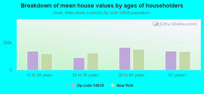 Breakdown of mean house values by ages of householders