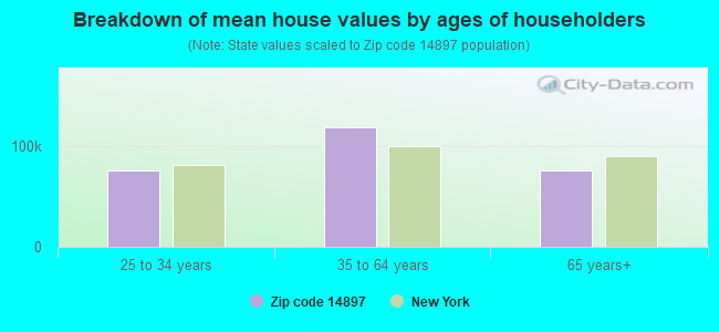 Breakdown of mean house values by ages of householders