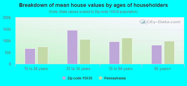 Breakdown of mean house values by ages of householders