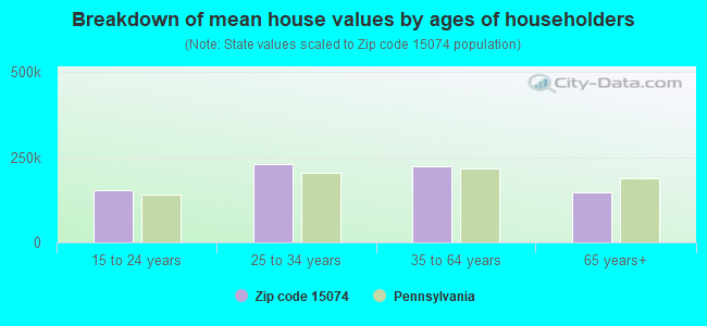 Breakdown of mean house values by ages of householders